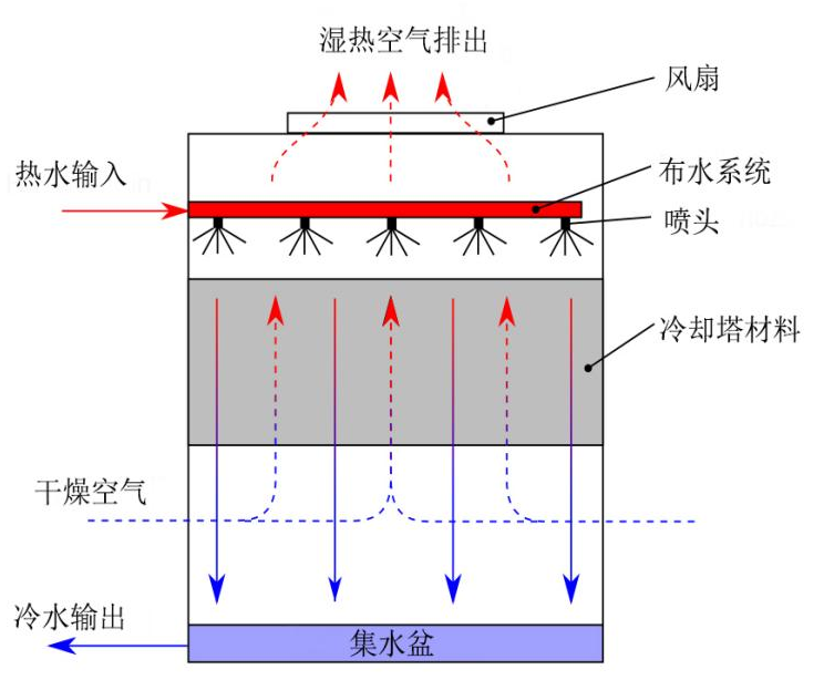 開式冷卻塔原理.png