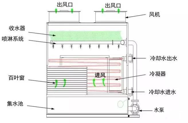 閉式冷卻塔工作原理圖.png