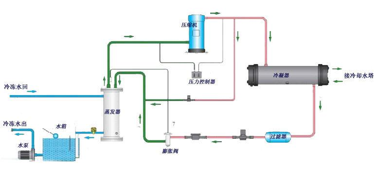螺杆式冷卻機組原理.png